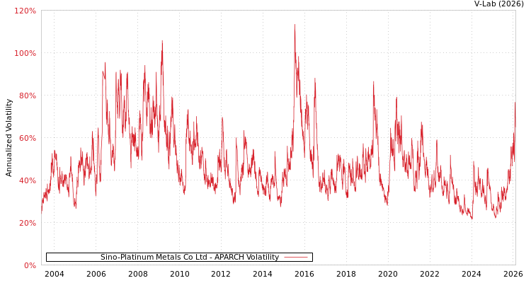 graph of Sino-Platinum Metals Co Ltd APARCH