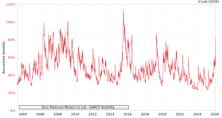 graph of Sino-Platinum Metals Co Ltd GARCH