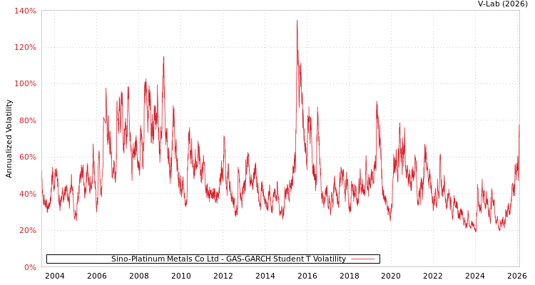 graph of Sino-Platinum Metals Co Ltd GAS-GARCH-T