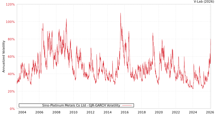 graph of Sino-Platinum Metals Co Ltd GJR-GARCH