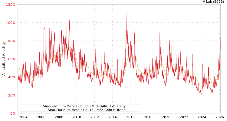 graph of Sino-Platinum Metals Co Ltd MF2-GARCH