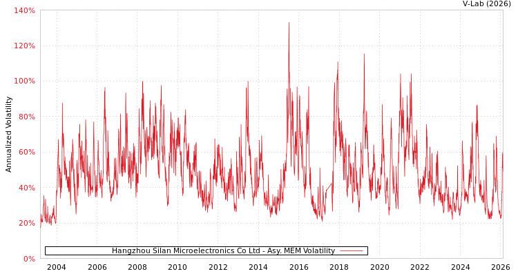 graph of Hangzhou Silan Microelectronics Co Ltd AMEM