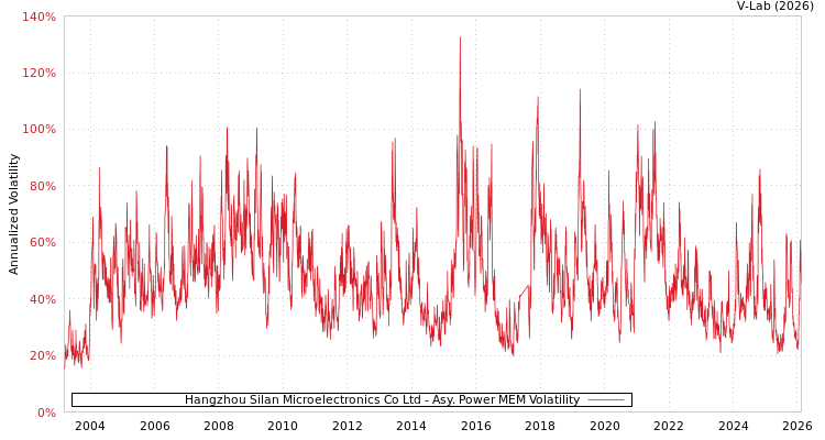 graph of Hangzhou Silan Microelectronics Co Ltd APMEM