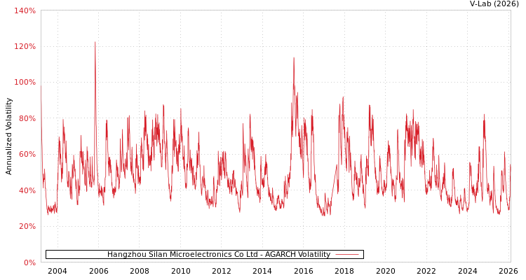 graph of Hangzhou Silan Microelectronics Co Ltd AGARCH