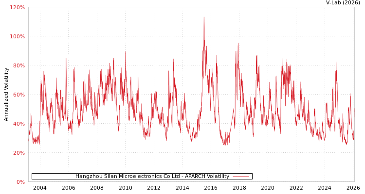 graph of Hangzhou Silan Microelectronics Co Ltd APARCH