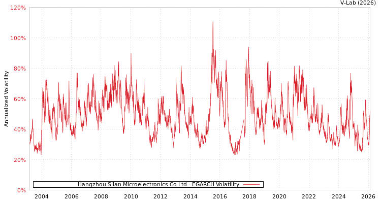 graph of Hangzhou Silan Microelectronics Co Ltd EGARCH