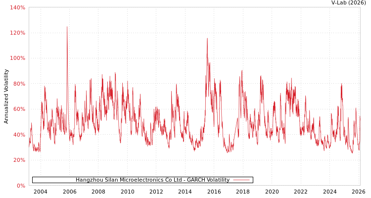graph of Hangzhou Silan Microelectronics Co Ltd GARCH