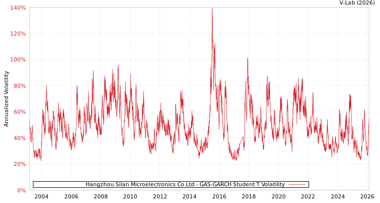 graph of Hangzhou Silan Microelectronics Co Ltd GAS-GARCH-T