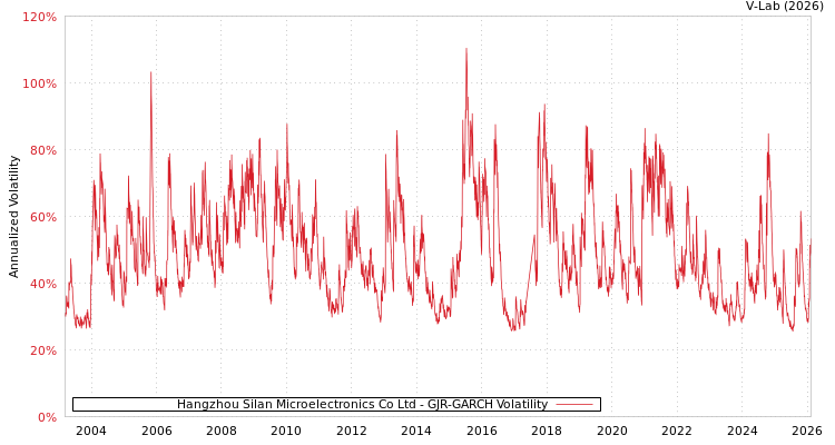 graph of Hangzhou Silan Microelectronics Co Ltd GJR-GARCH