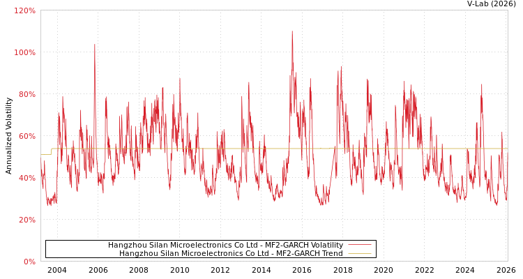 graph of Hangzhou Silan Microelectronics Co Ltd MF2-GARCH