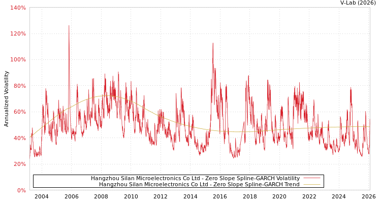graph of Hangzhou Silan Microelectronics Co Ltd S0GARCH