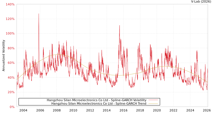 graph of Hangzhou Silan Microelectronics Co Ltd SGARCH