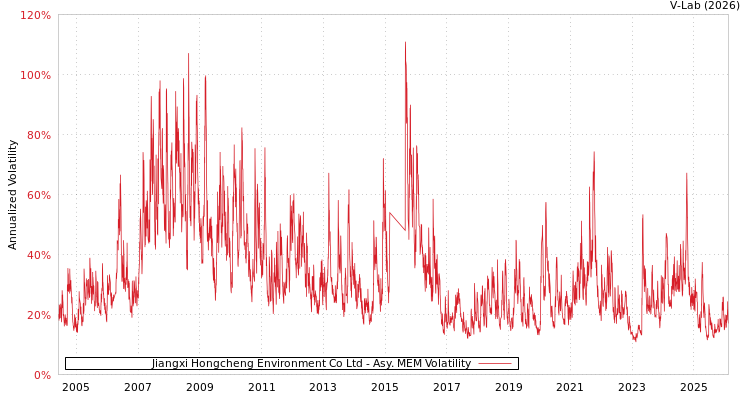 graph of Jiangxi Hongcheng Environment Co Ltd AMEM