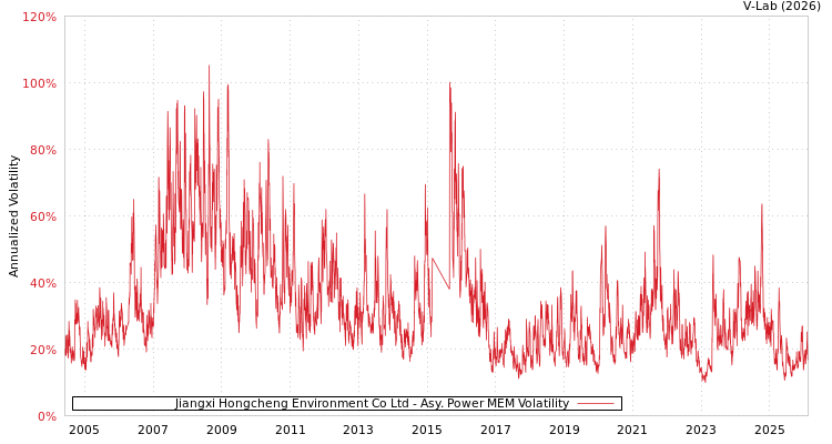 graph of Jiangxi Hongcheng Environment Co Ltd APMEM