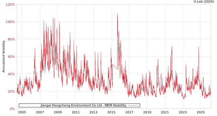 graph of Jiangxi Hongcheng Environment Co Ltd MEM