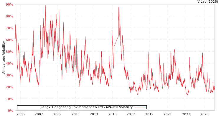graph of Jiangxi Hongcheng Environment Co Ltd APARCH