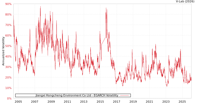 graph of Jiangxi Hongcheng Environment Co Ltd EGARCH
