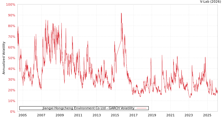 graph of Jiangxi Hongcheng Environment Co Ltd GARCH