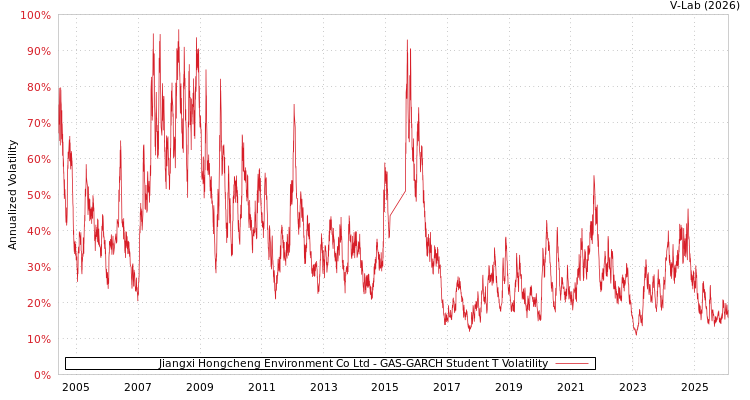 graph of Jiangxi Hongcheng Environment Co Ltd GAS-GARCH-T