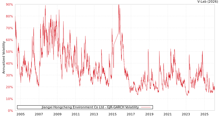 graph of Jiangxi Hongcheng Environment Co Ltd GJR-GARCH