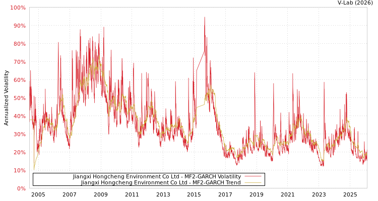 graph of Jiangxi Hongcheng Environment Co Ltd MF2-GARCH