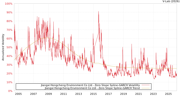 graph of Jiangxi Hongcheng Environment Co Ltd S0GARCH