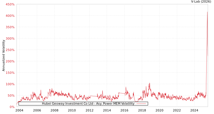 graph of Hubei Geoway Investment Co Ltd APMEM