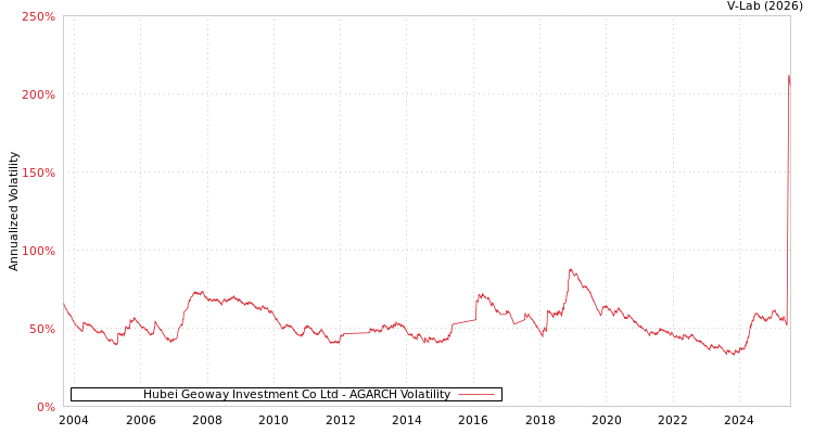 graph of Hubei Geoway Investment Co Ltd AGARCH