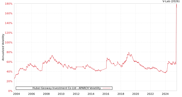 graph of Hubei Geoway Investment Co Ltd APARCH