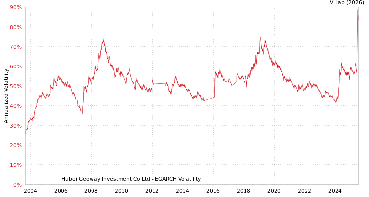 graph of Hubei Geoway Investment Co Ltd EGARCH