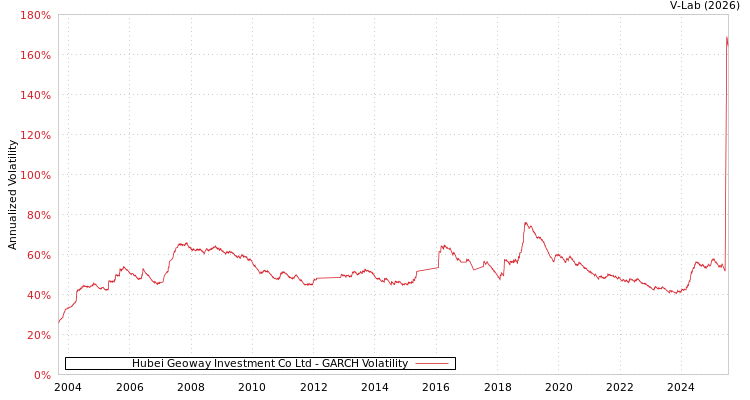 graph of Hubei Geoway Investment Co Ltd GARCH