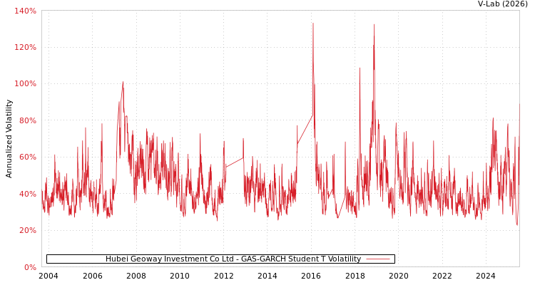 graph of Hubei Geoway Investment Co Ltd GAS-GARCH-T