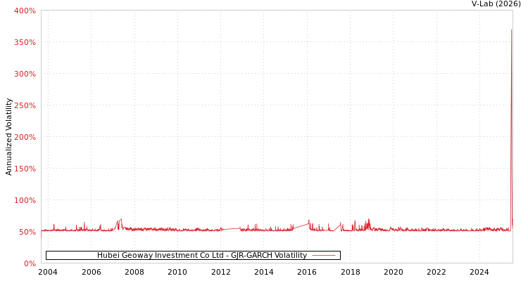 graph of Hubei Geoway Investment Co Ltd GJR-GARCH
