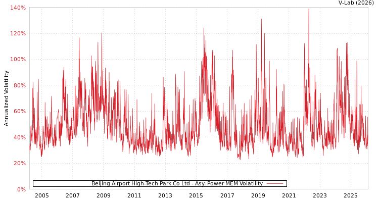 graph of Beijing Airport High-Tech Park Co Ltd APMEM