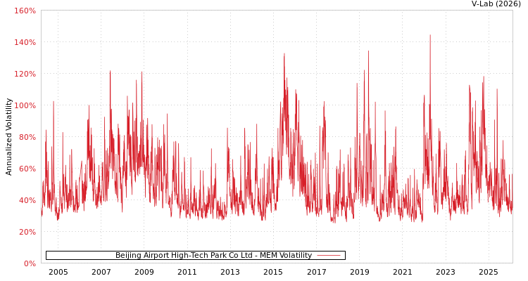 graph of Beijing Airport High-Tech Park Co Ltd MEM
