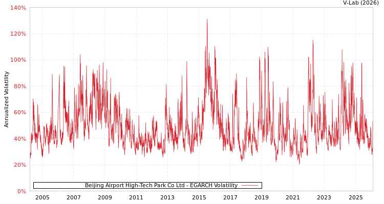 graph of Beijing Airport High-Tech Park Co Ltd EGARCH