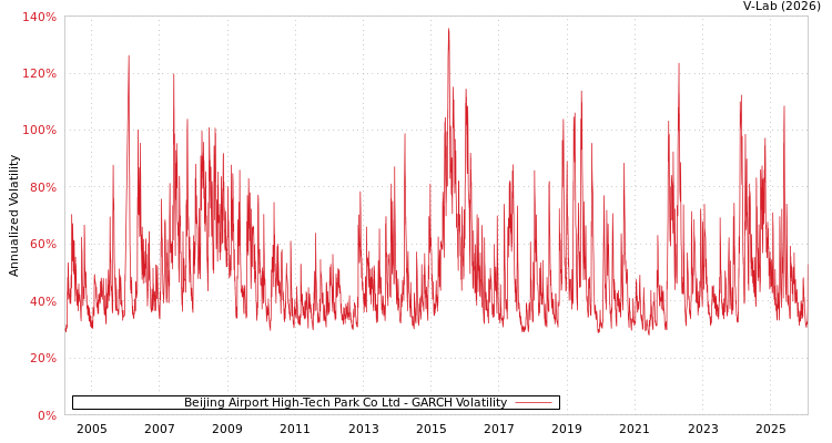 graph of Beijing Airport High-Tech Park Co Ltd GARCH