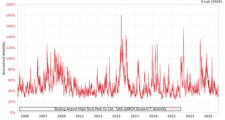 graph of Beijing Airport High-Tech Park Co Ltd GAS-GARCH-T
