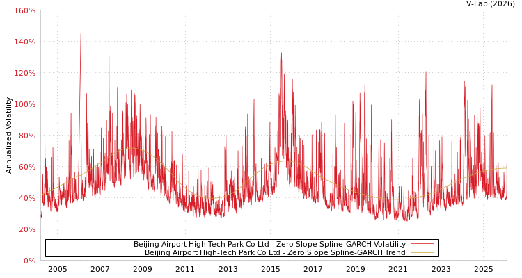 graph of Beijing Airport High-Tech Park Co Ltd S0GARCH