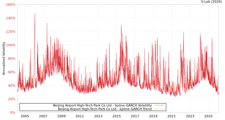graph of Beijing Airport High-Tech Park Co Ltd SGARCH