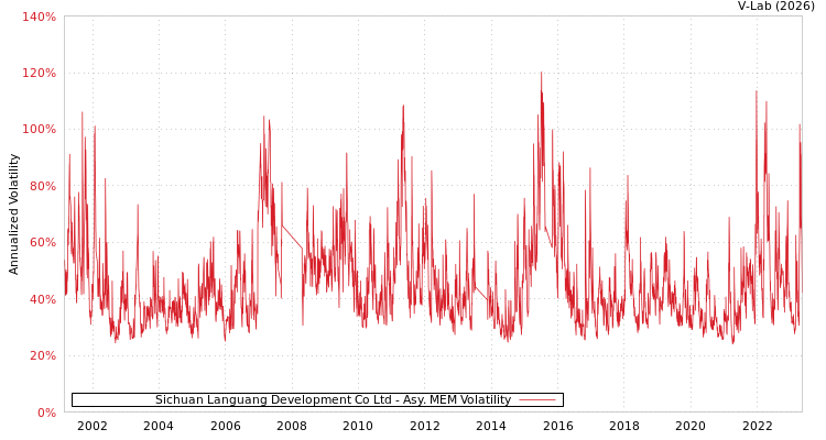 graph of Sichuan Languang Development Co Ltd AMEM
