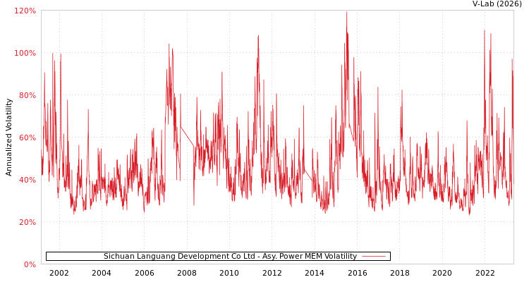 graph of Sichuan Languang Development Co Ltd APMEM