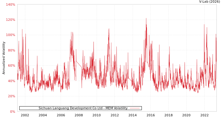 graph of Sichuan Languang Development Co Ltd MEM