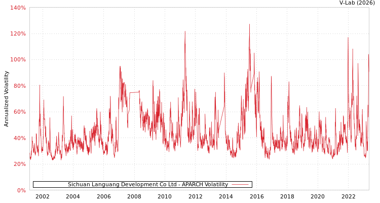 graph of Sichuan Languang Development Co Ltd APARCH