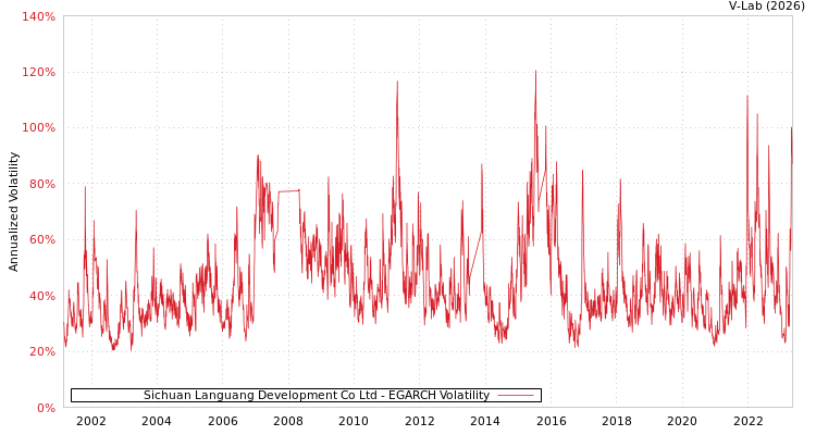 graph of Sichuan Languang Development Co Ltd EGARCH