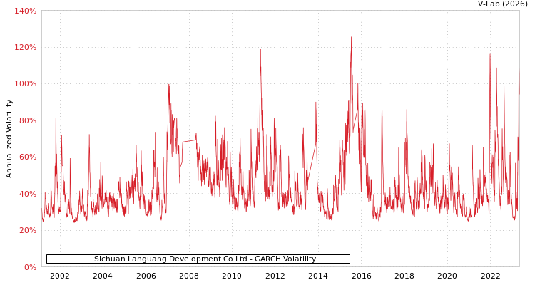 graph of Sichuan Languang Development Co Ltd GARCH