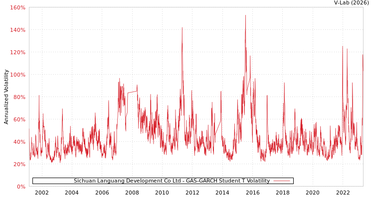 graph of Sichuan Languang Development Co Ltd GAS-GARCH-T