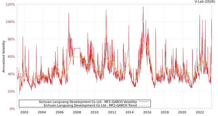 graph of Sichuan Languang Development Co Ltd MF2-GARCH