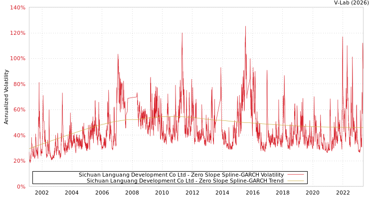 graph of Sichuan Languang Development Co Ltd S0GARCH
