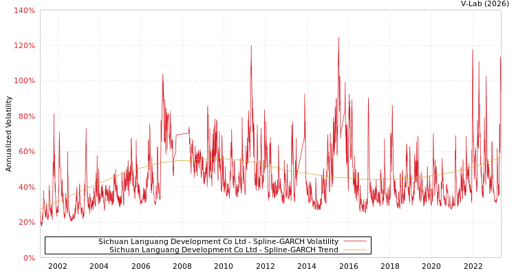 graph of Sichuan Languang Development Co Ltd SGARCH
